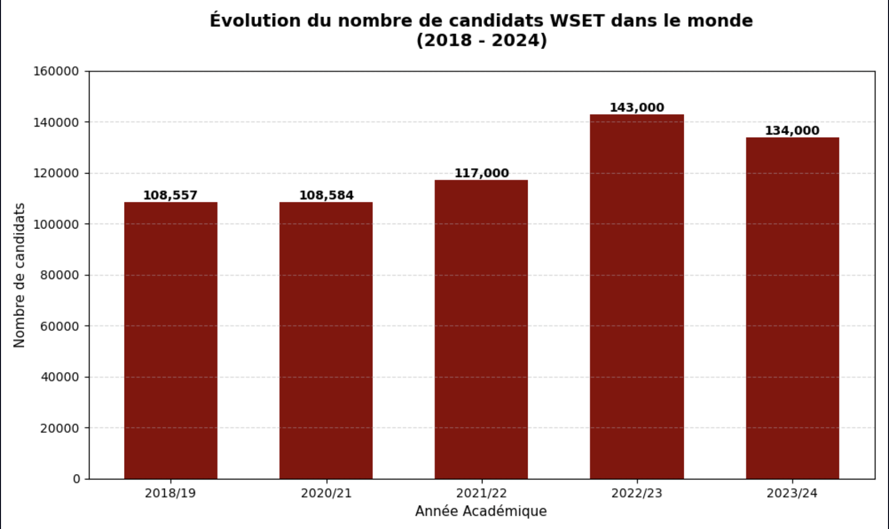 Graphique en bâtons montrant l'évolution des candidats WSET passant de 108 000 en 2018 à 134 000 en 2024